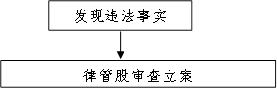 发现违法事实,律管股审查立案
      审查立案
      