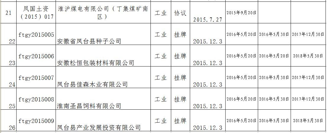 凤台县2015年国有建设用地出让供后监管台账（工业）3.JPG