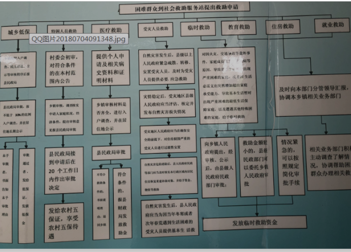 社会救济办理流程图_基层政务公开 _凤台县人民政府
