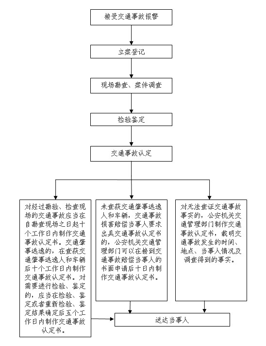 322道路交通事故认定流程图.jpg