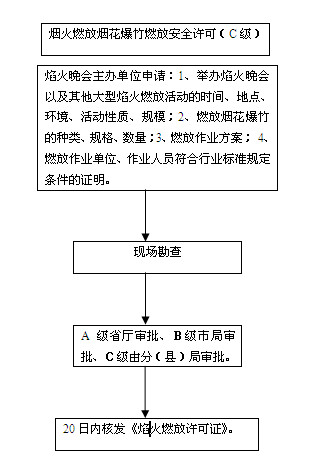 3、烟火燃放烟花爆竹燃放安全许可（C级）.jpg