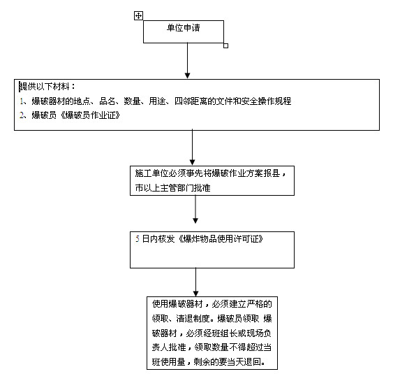 5.控制爆破工程审批(C级）.jpg