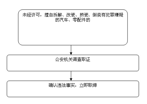 296擅自拆解、改装、拼装、倒卖有犯罪嫌疑的汽车、零配件的.jpg
