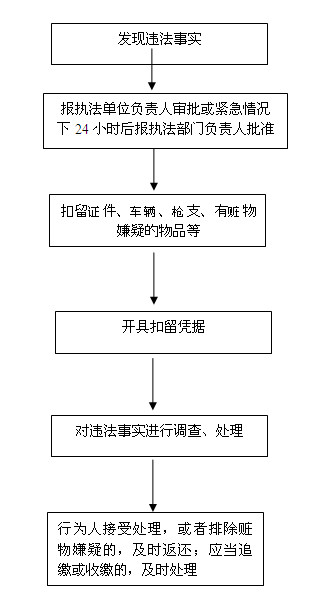 304-305扣留驾驶证、机动车流程图.jpg