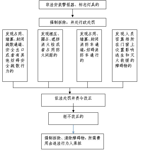 306强制拆除、清除流程图.jpg