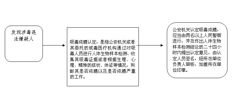 321吸毒人员成瘾认定检测流程图.jpg