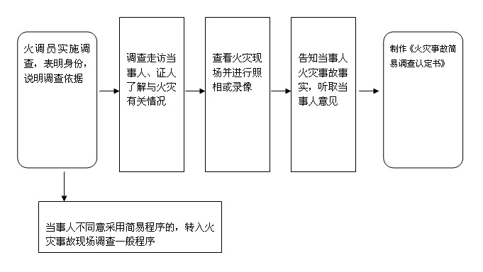 323火灾事故现场调查简易程序流程图.jpg